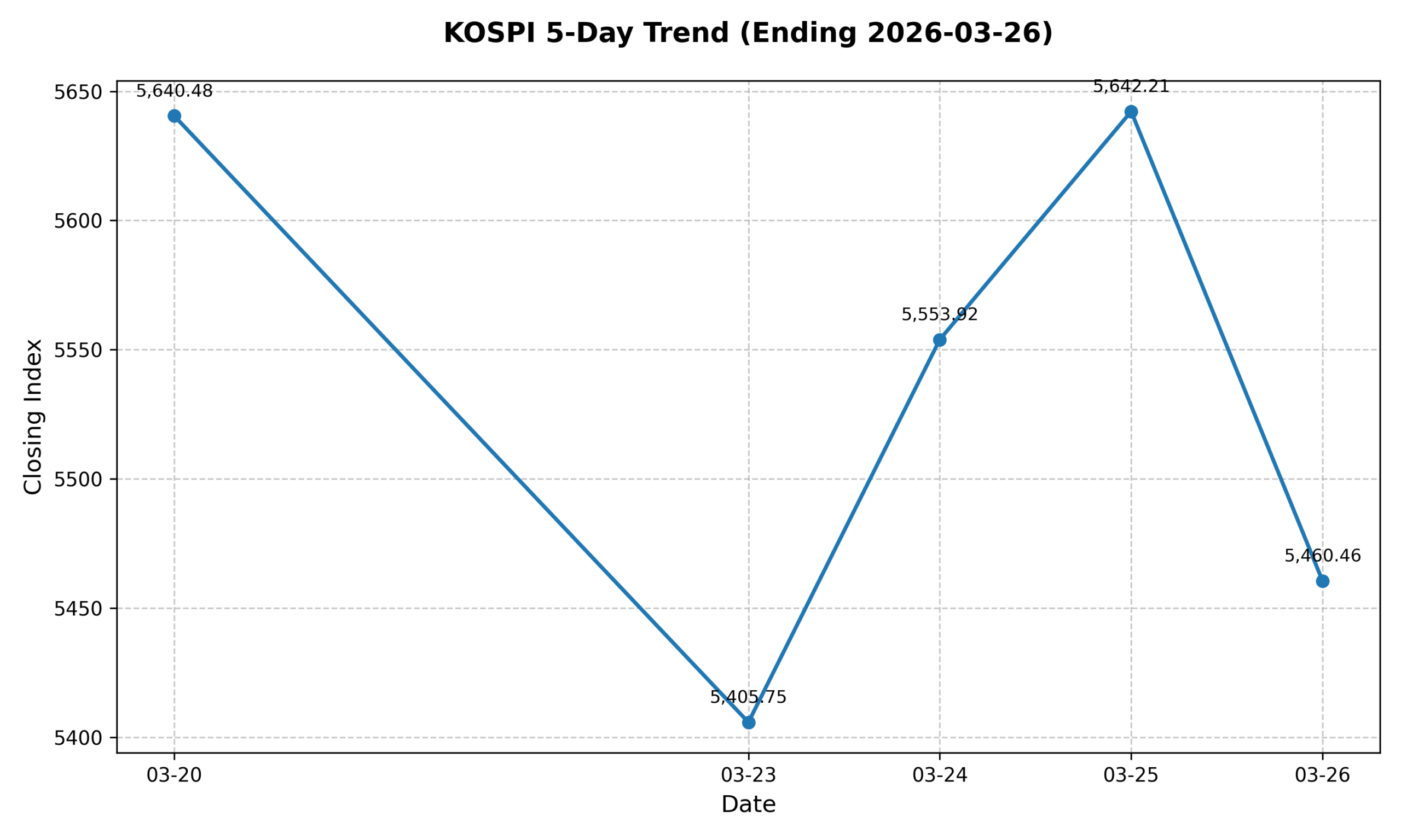 KOSPI 5-Day Trend Chart