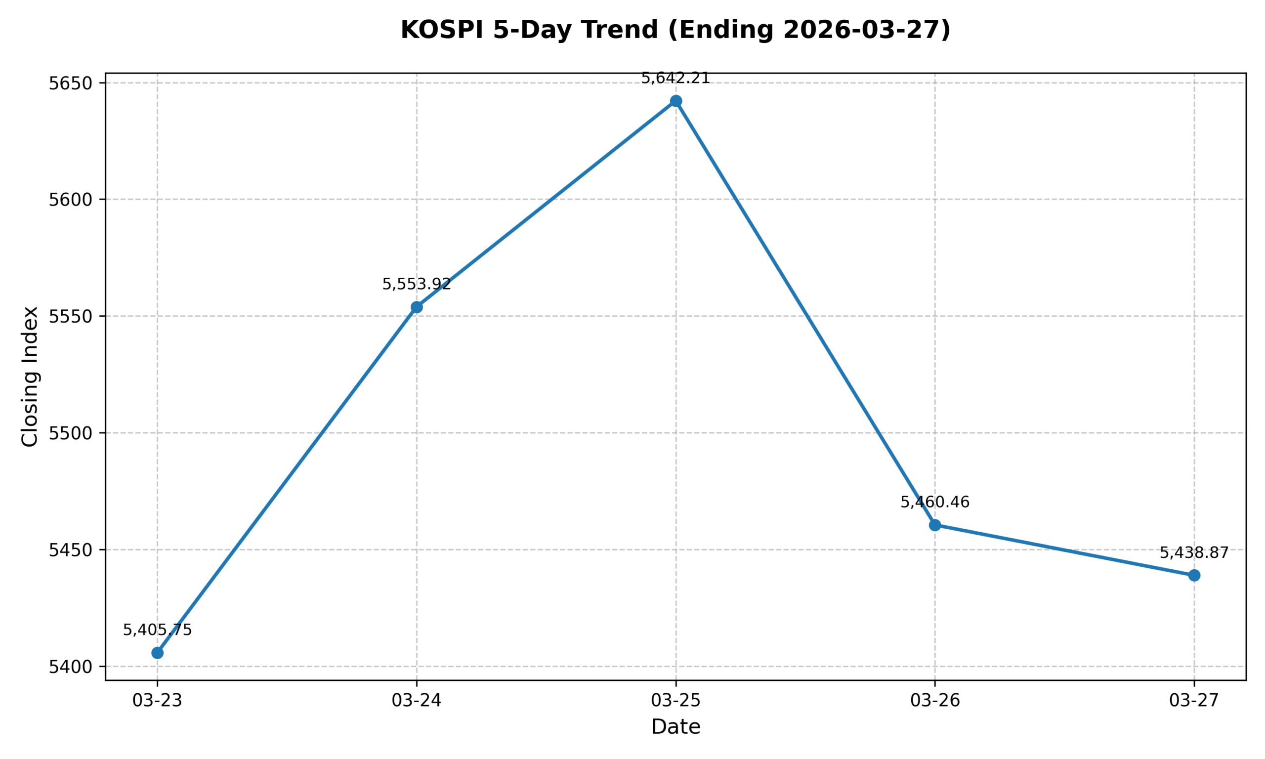 KOSPI 5-Day Trend Chart
