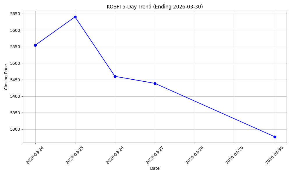 KOSPI 5-Day Trend Chart