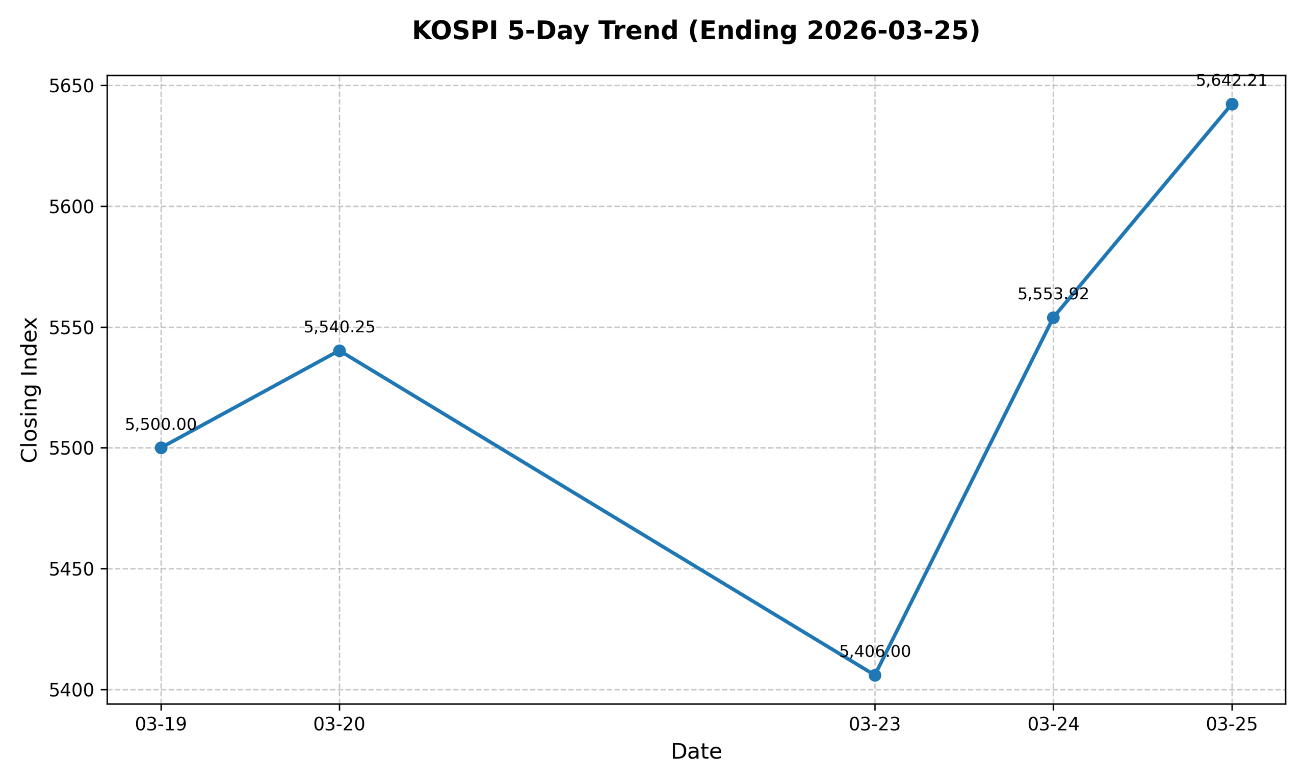 KOSPI 5-Day Trend Chart