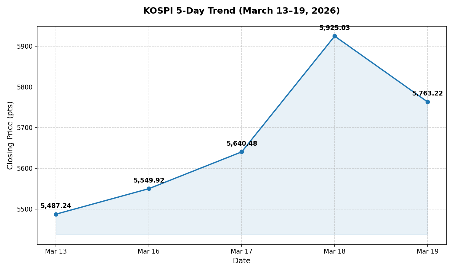 KOSPI 5-day trend chart March 13-19 2026