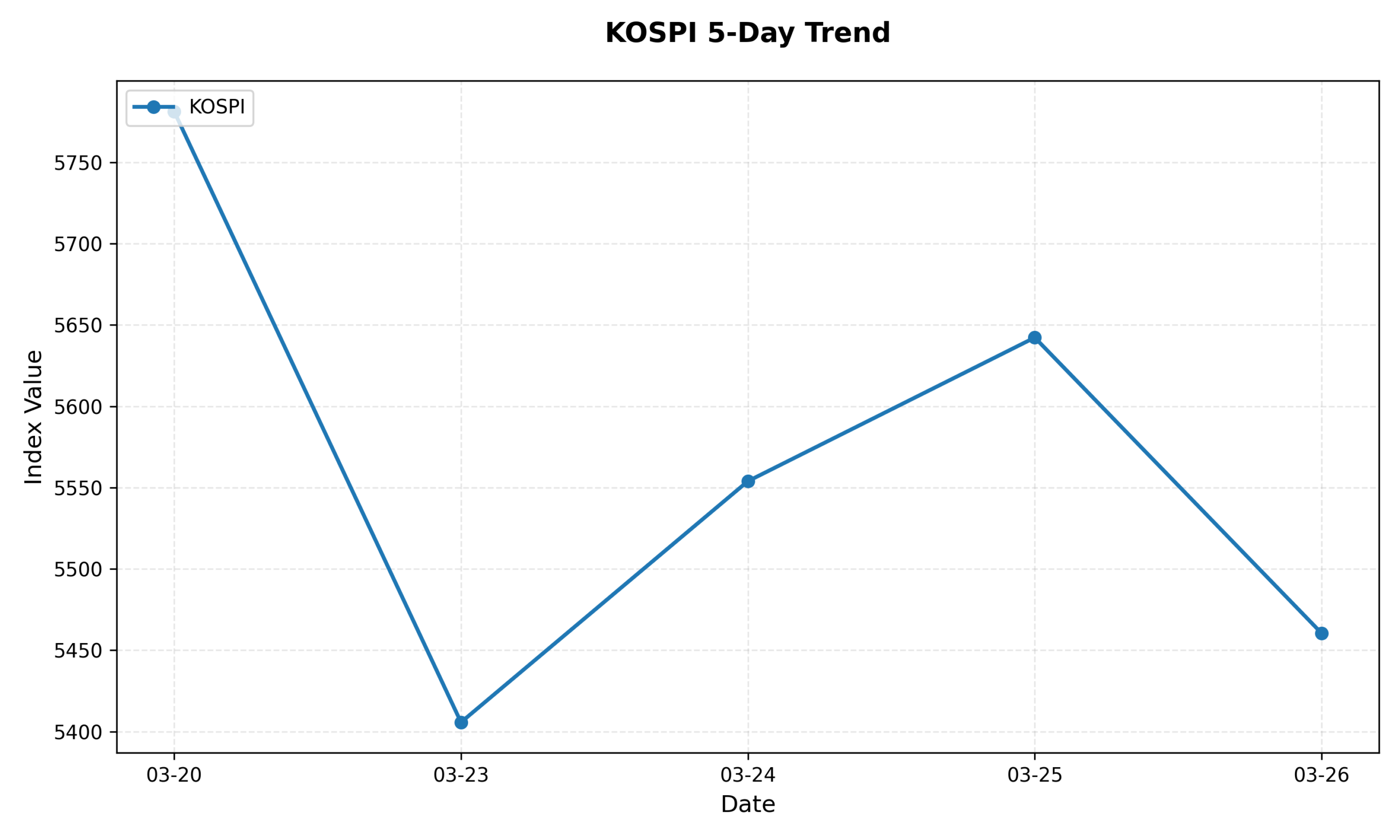KOSPI 5-Day Trend Chart