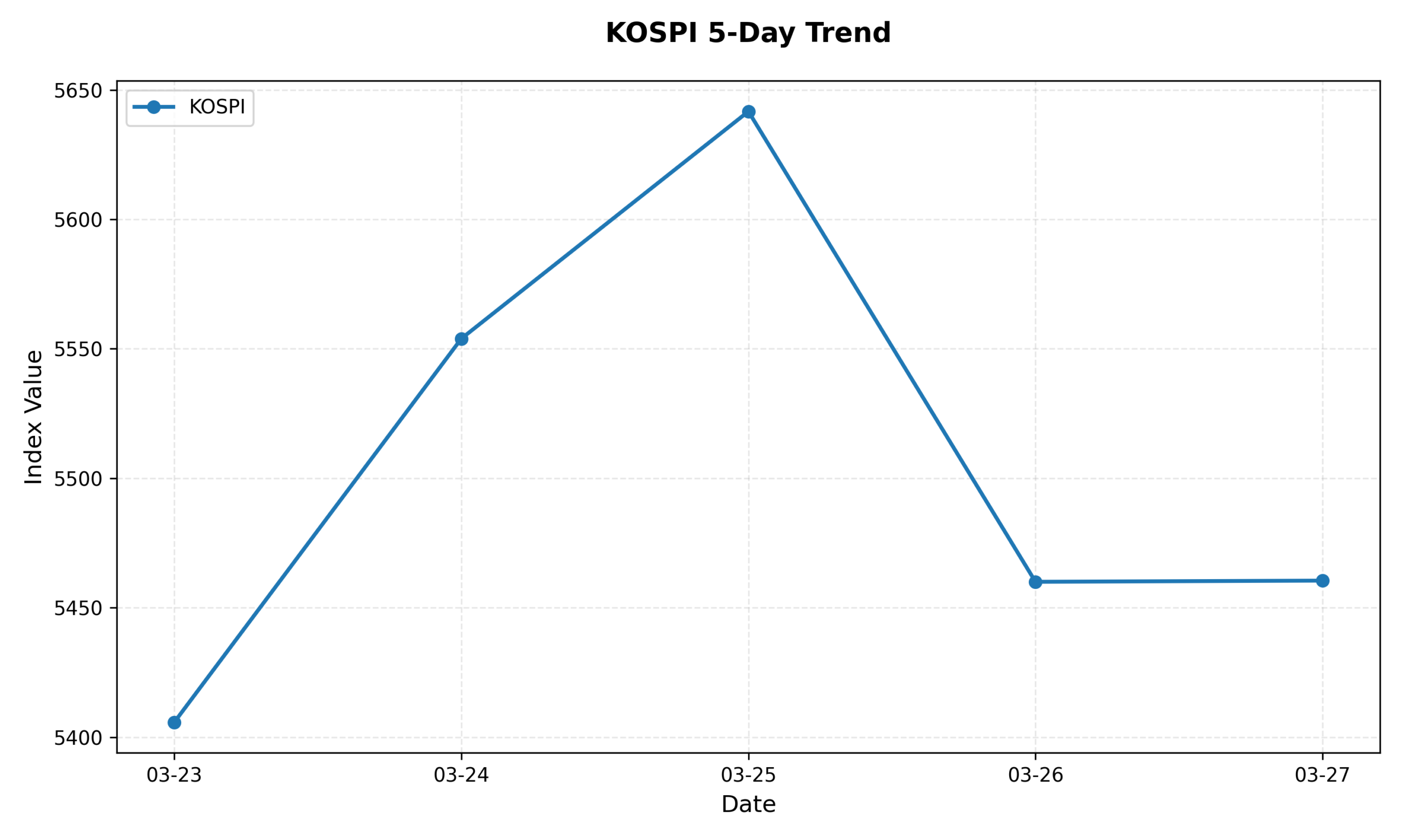 KOSPI 5-Day Trend Chart