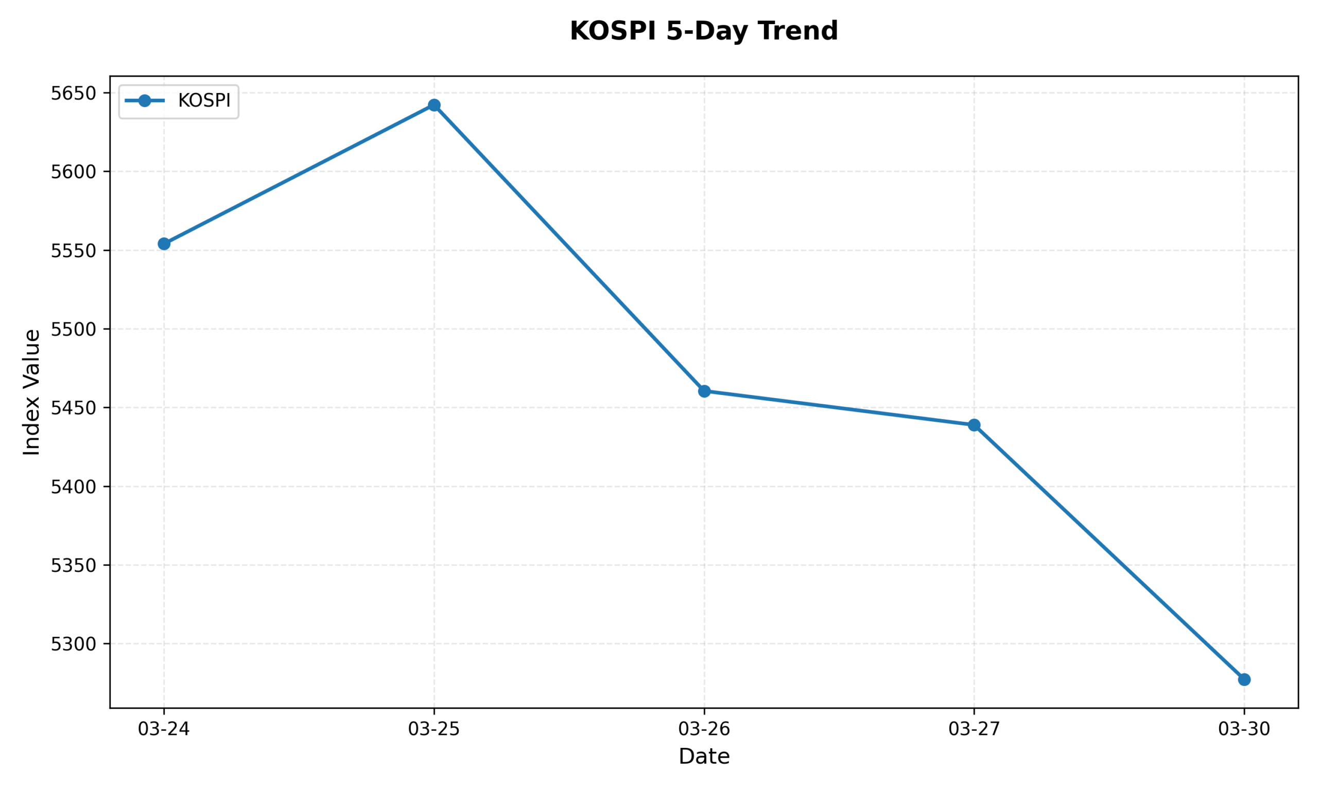 KOSPI 5-Day Trend Chart