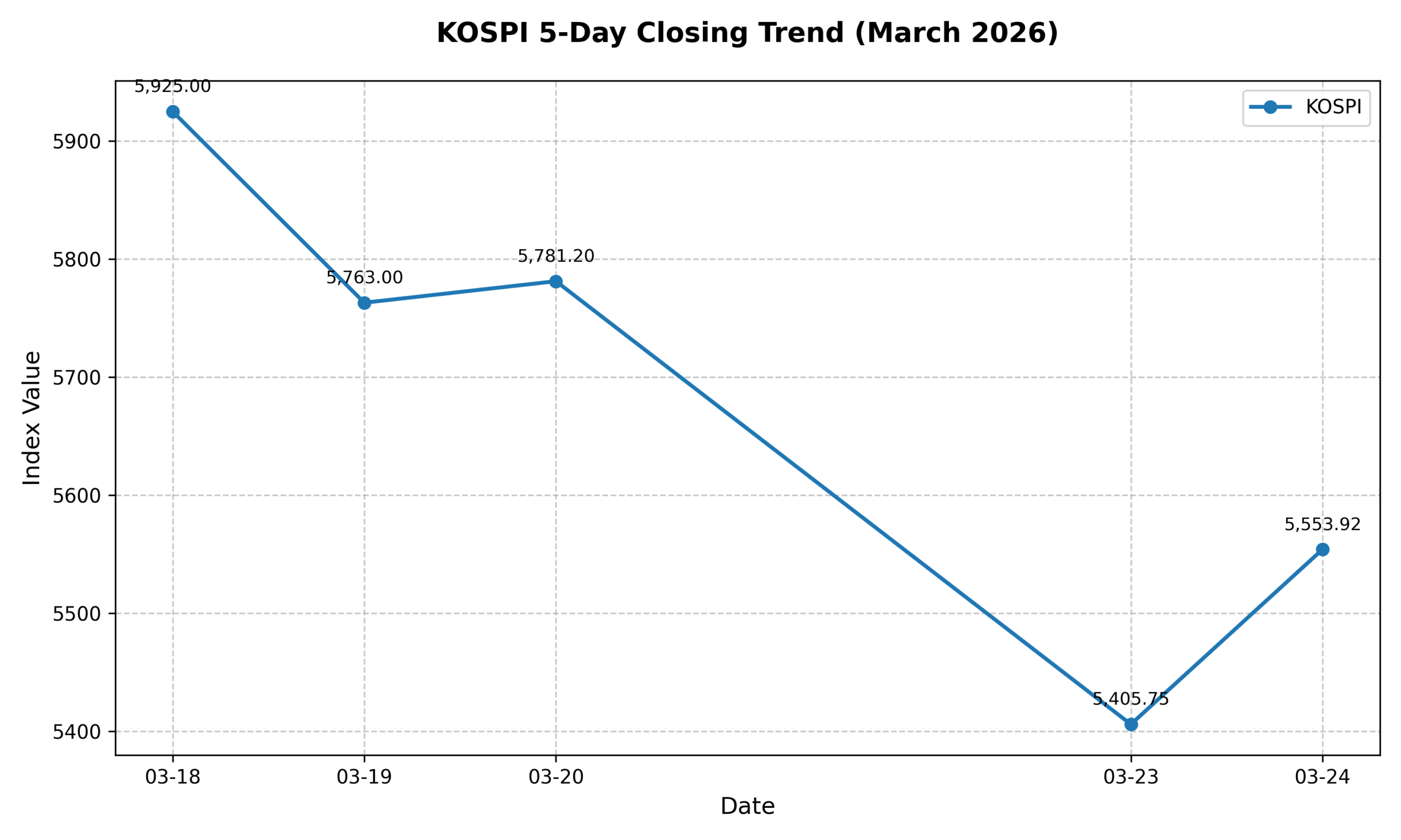 KOSPI 5-Day Trend Chart