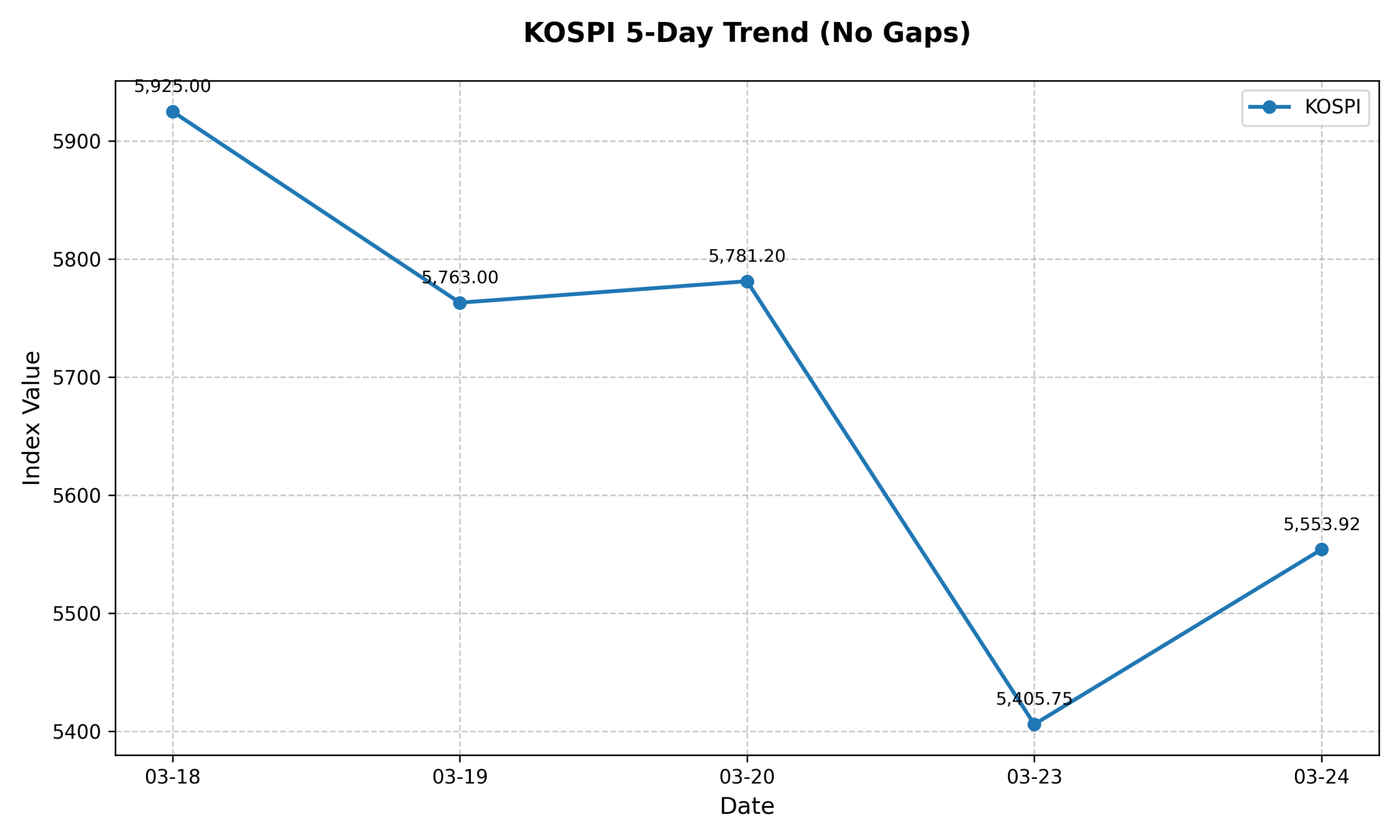 KOSPI 5-Day Trend Chart