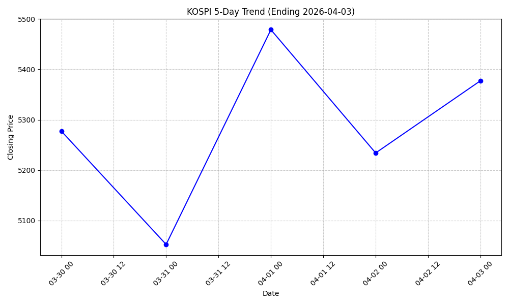 KOSPI 5-Day Trend Chart