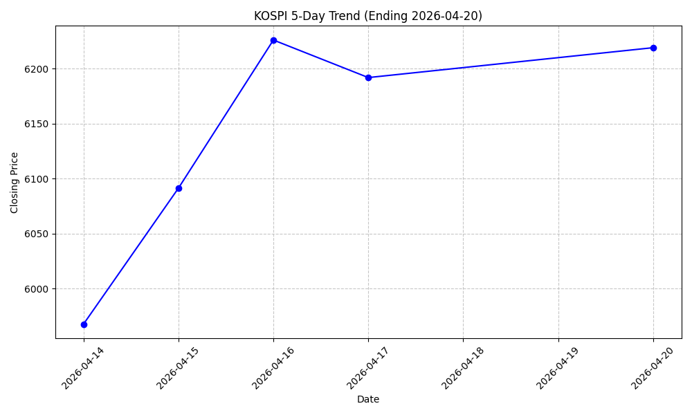 KOSPI 5-Day Trend Chart