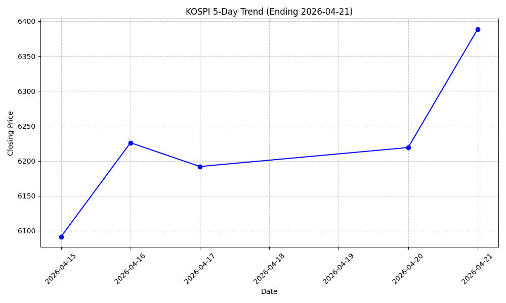 KOSPI 5-Day Trend Chart