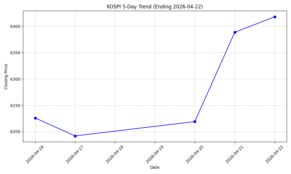 KOSPI 5-Day Trend Chart