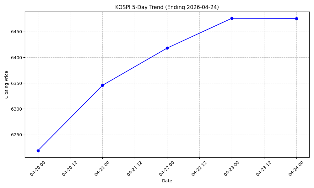 KOSPI 5-Day Trend Chart