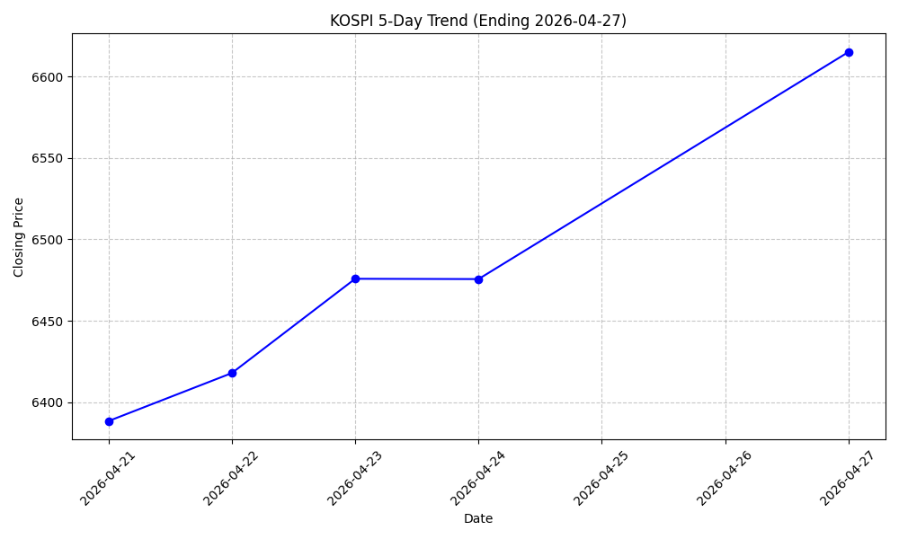 KOSPI 5-Day Trend Chart