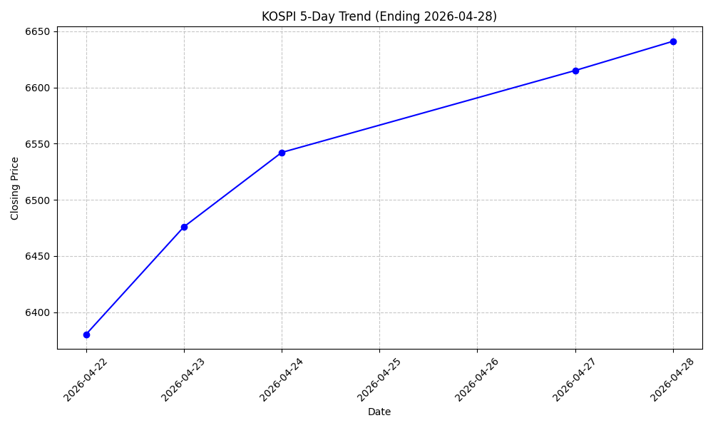 KOSPI 5-Day Trend Chart