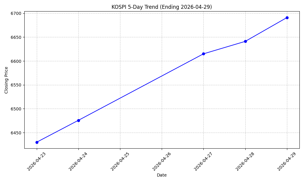 KOSPI 5-Day Trend Chart