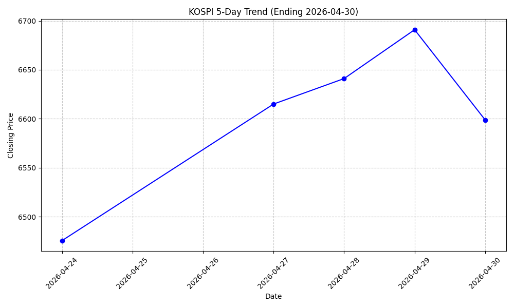 KOSPI 5-Day Trend Chart