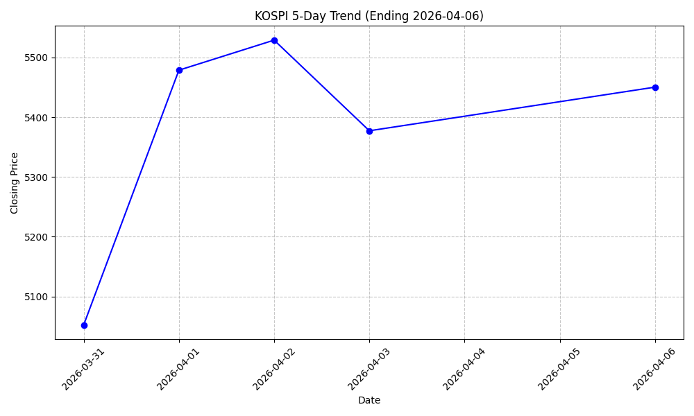 KOSPI 5-Day Trend Chart