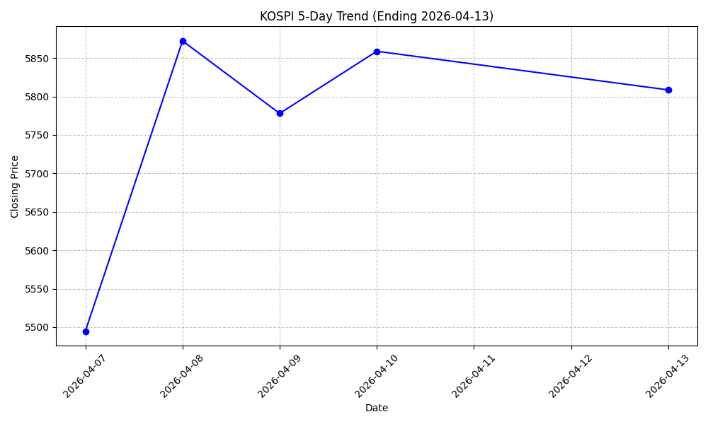 KOSPI 5-Day Trend Chart