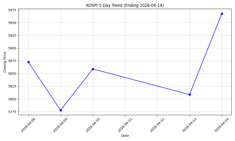 KOSPI 5-Day Trend Chart
