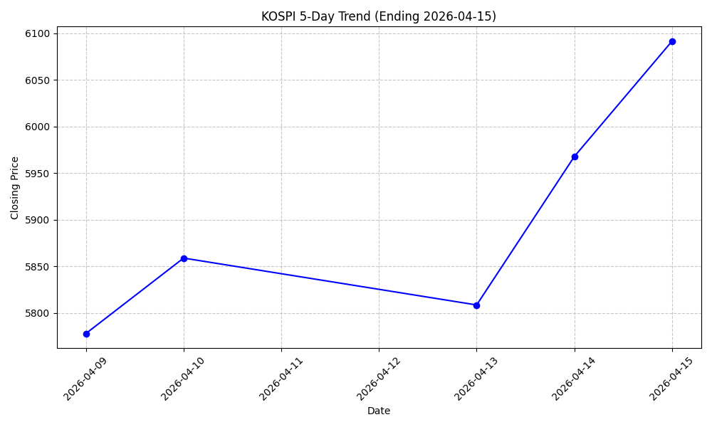 KOSPI 5-Day Trend Chart