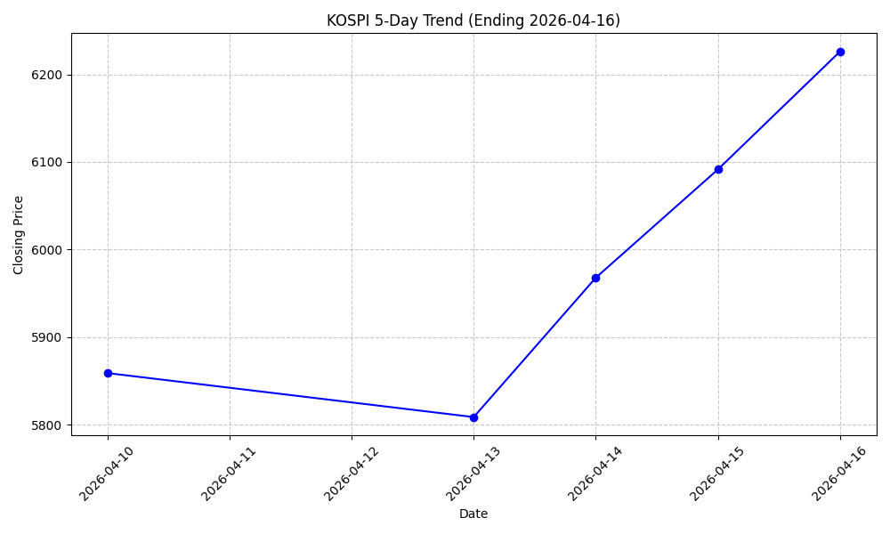 KOSPI 5-Day Trend Chart