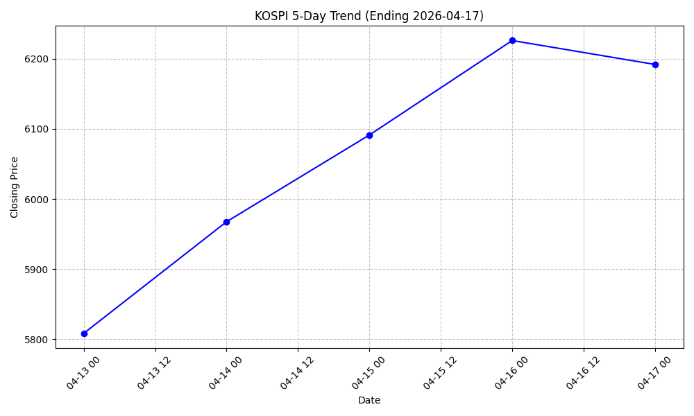 KOSPI 5-Day Trend Chart