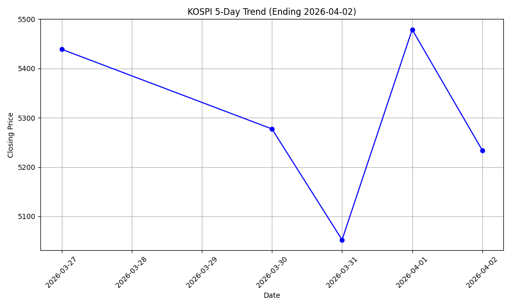 KOSPI 5-Day Trend Chart