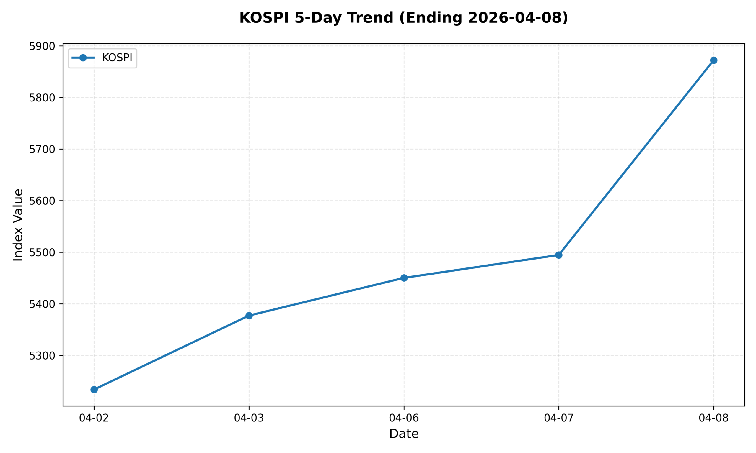KOSPI 5-Day Trend Chart