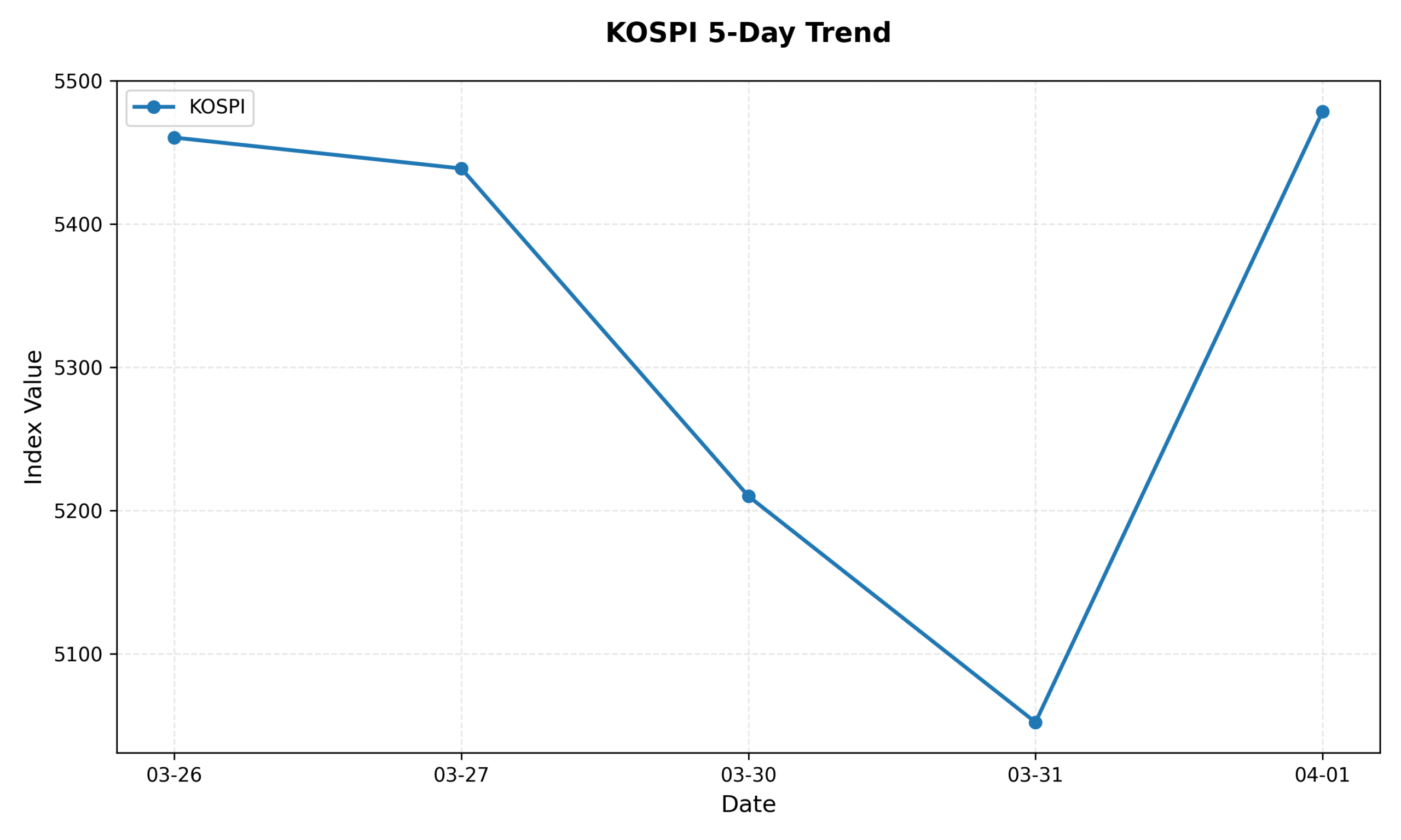 KOSPI 5-Day Trend Chart
