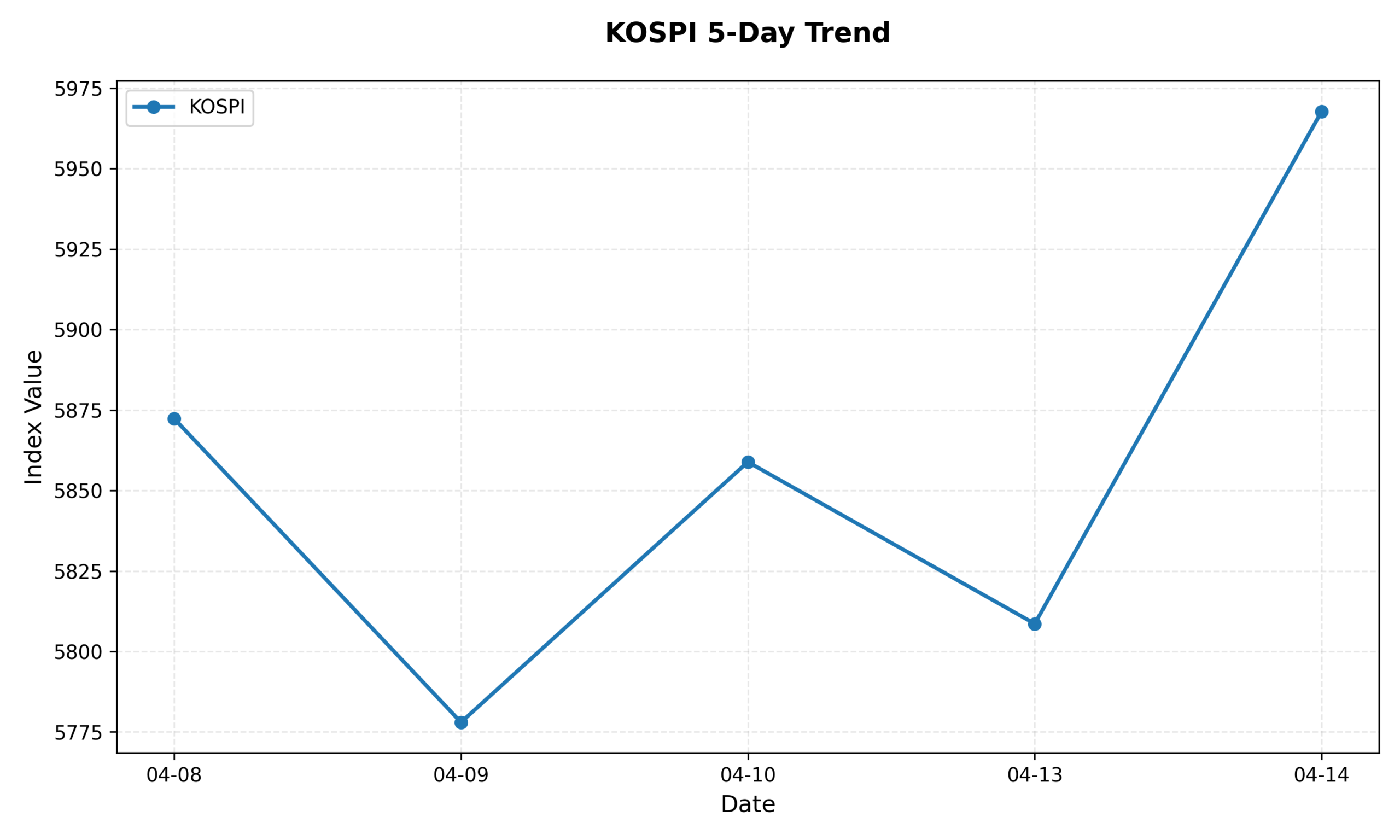 KOSPI 5-Day Trend Chart