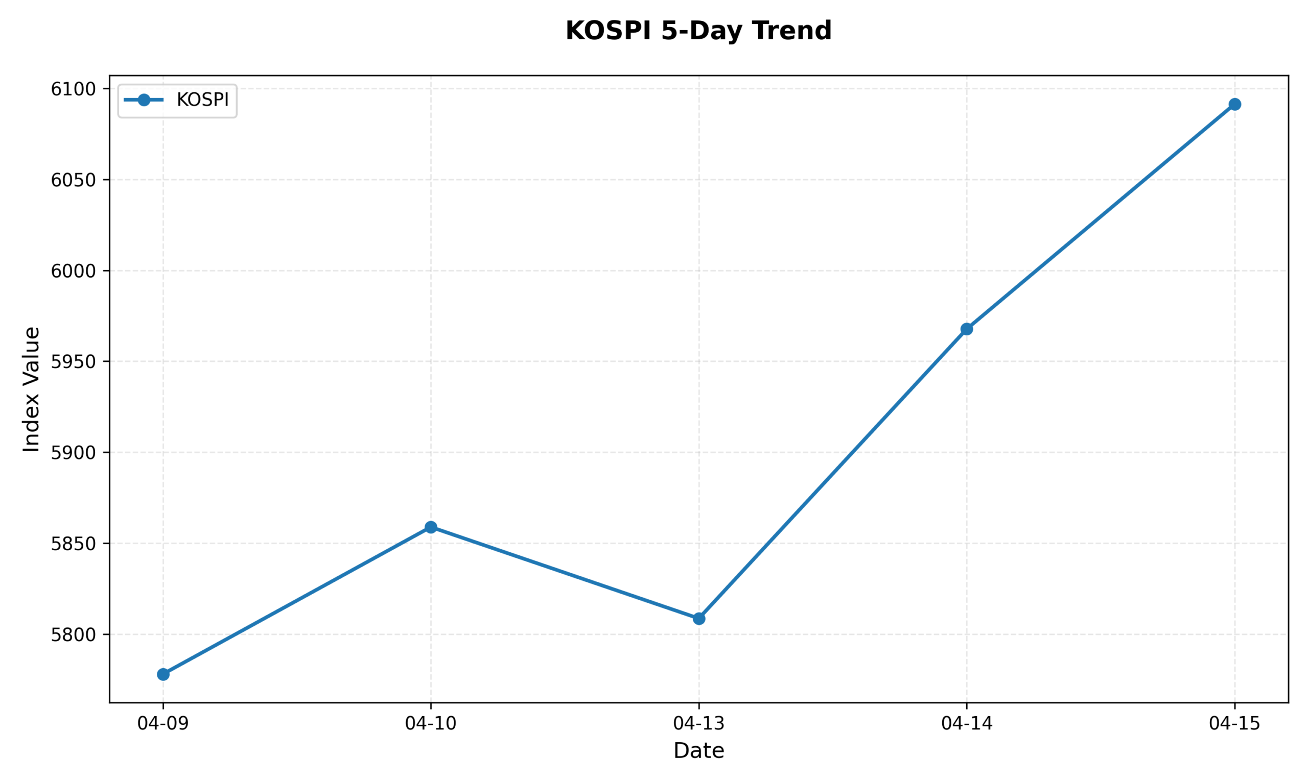 KOSPI 5-Day Trend Chart