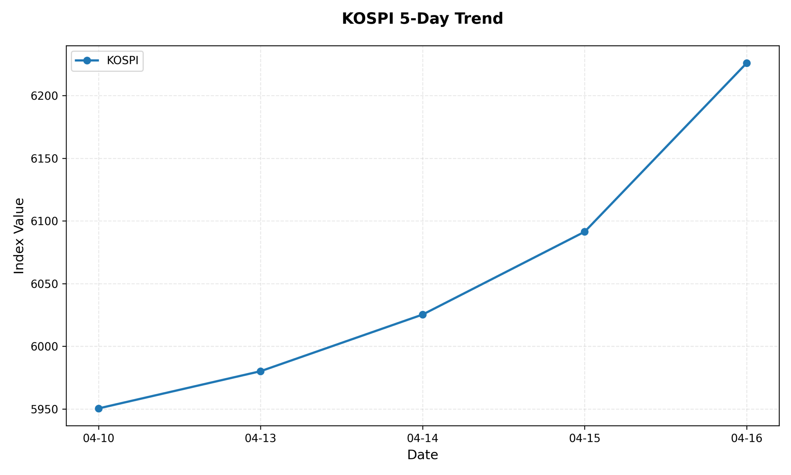 KOSPI 5-Day Trend Chart