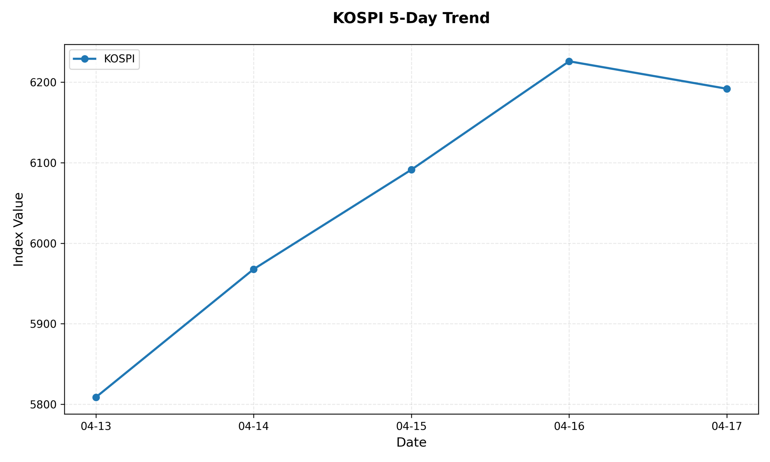 KOSPI 5-Day Trend Chart