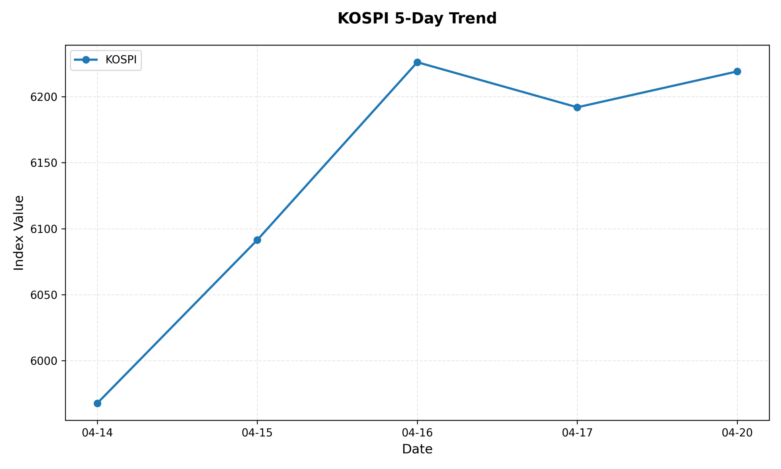 KOSPI 5-Day Trend Chart