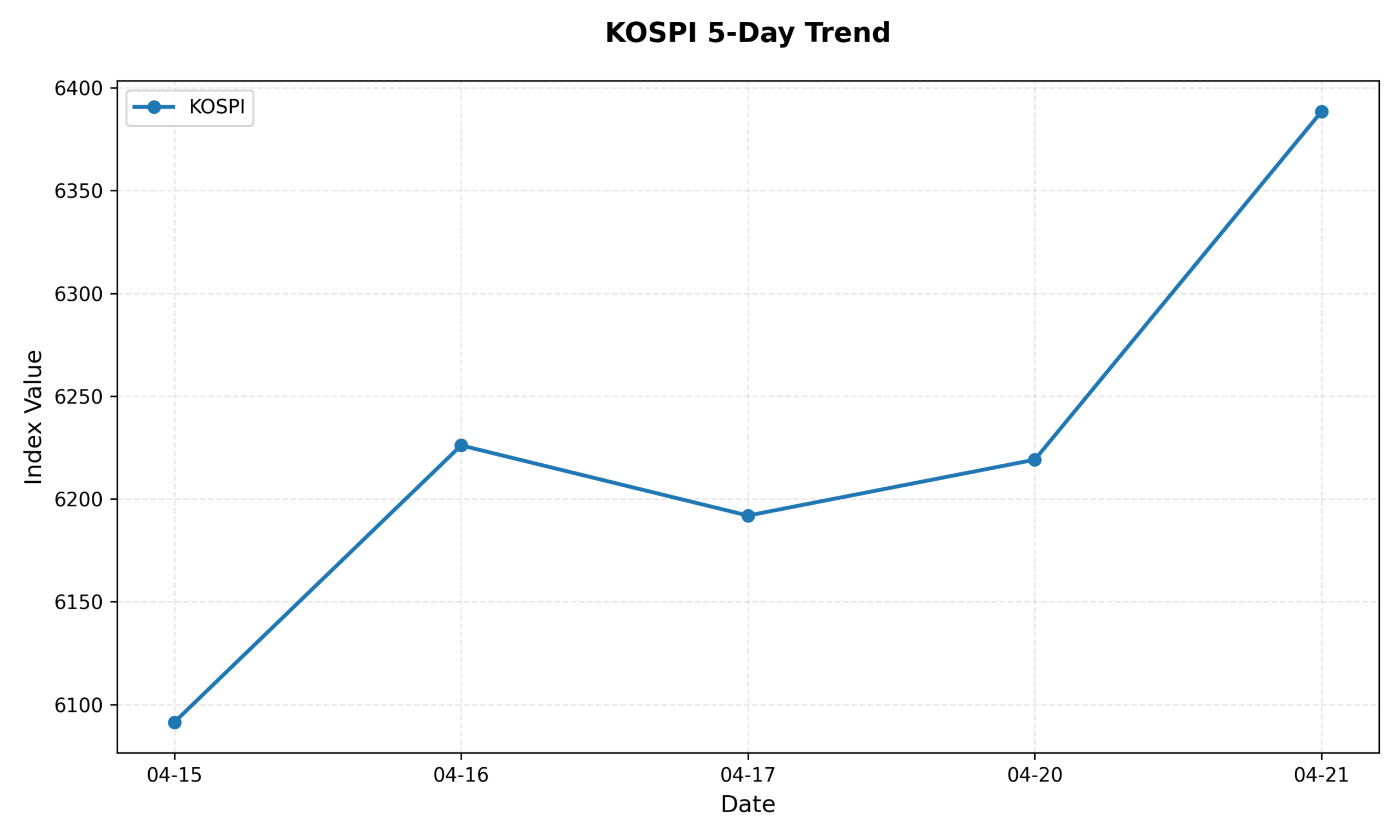 KOSPI 5-Day Trend Chart