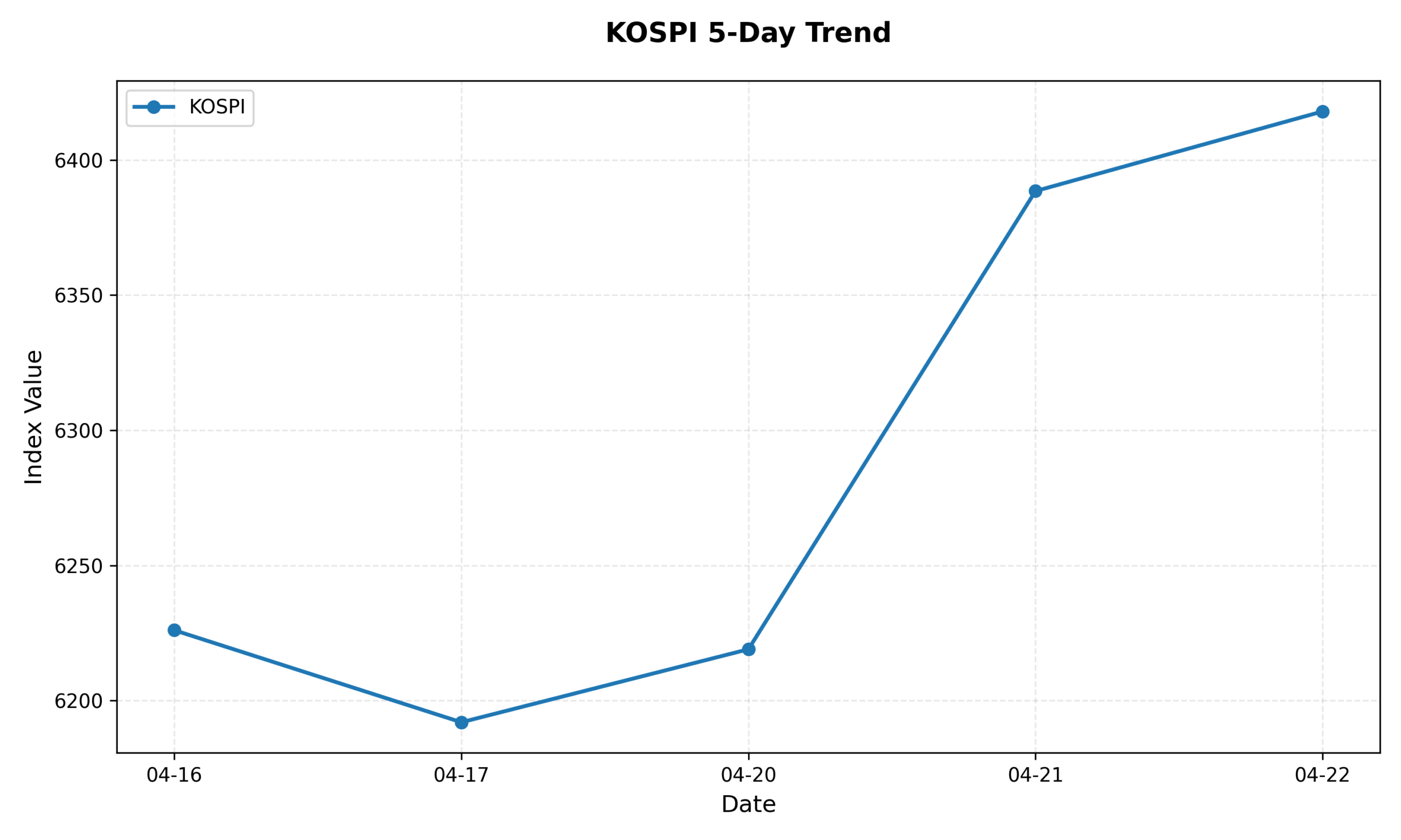 KOSPI 5-Day Trend Chart