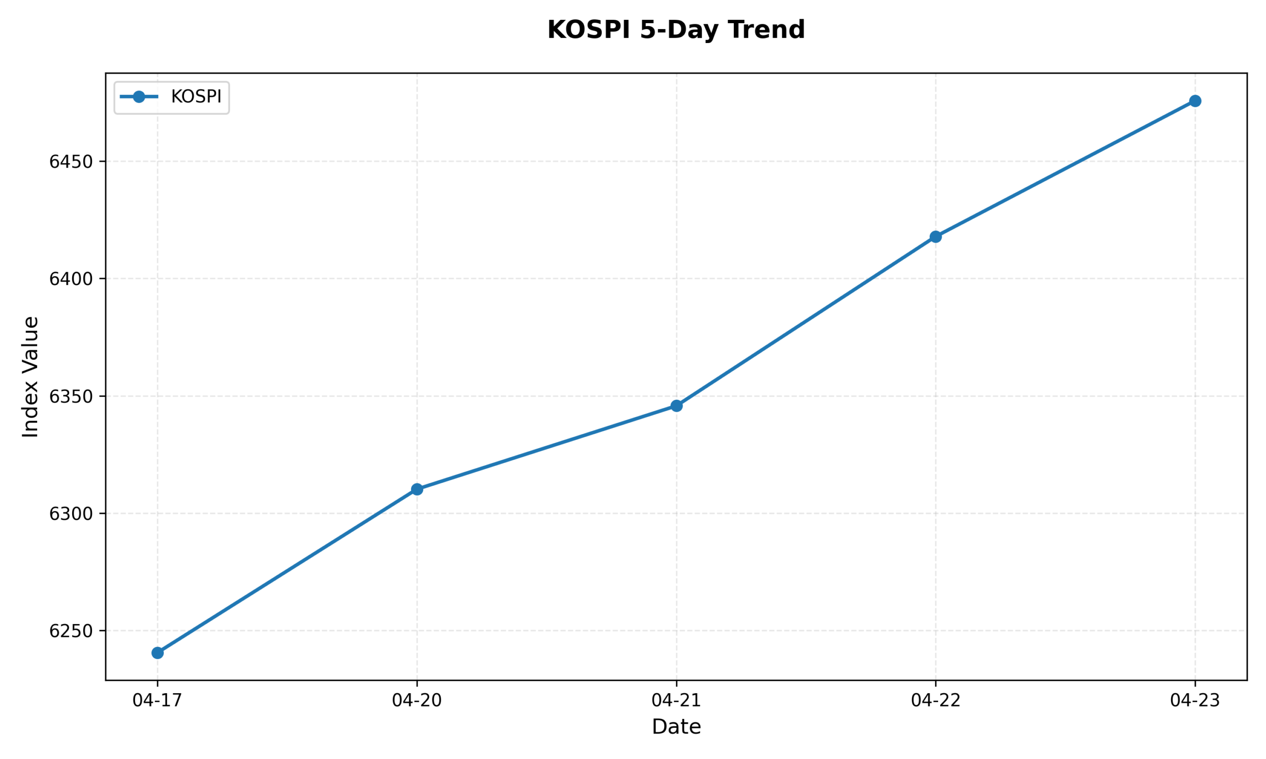 KOSPI 5-Day Trend Chart