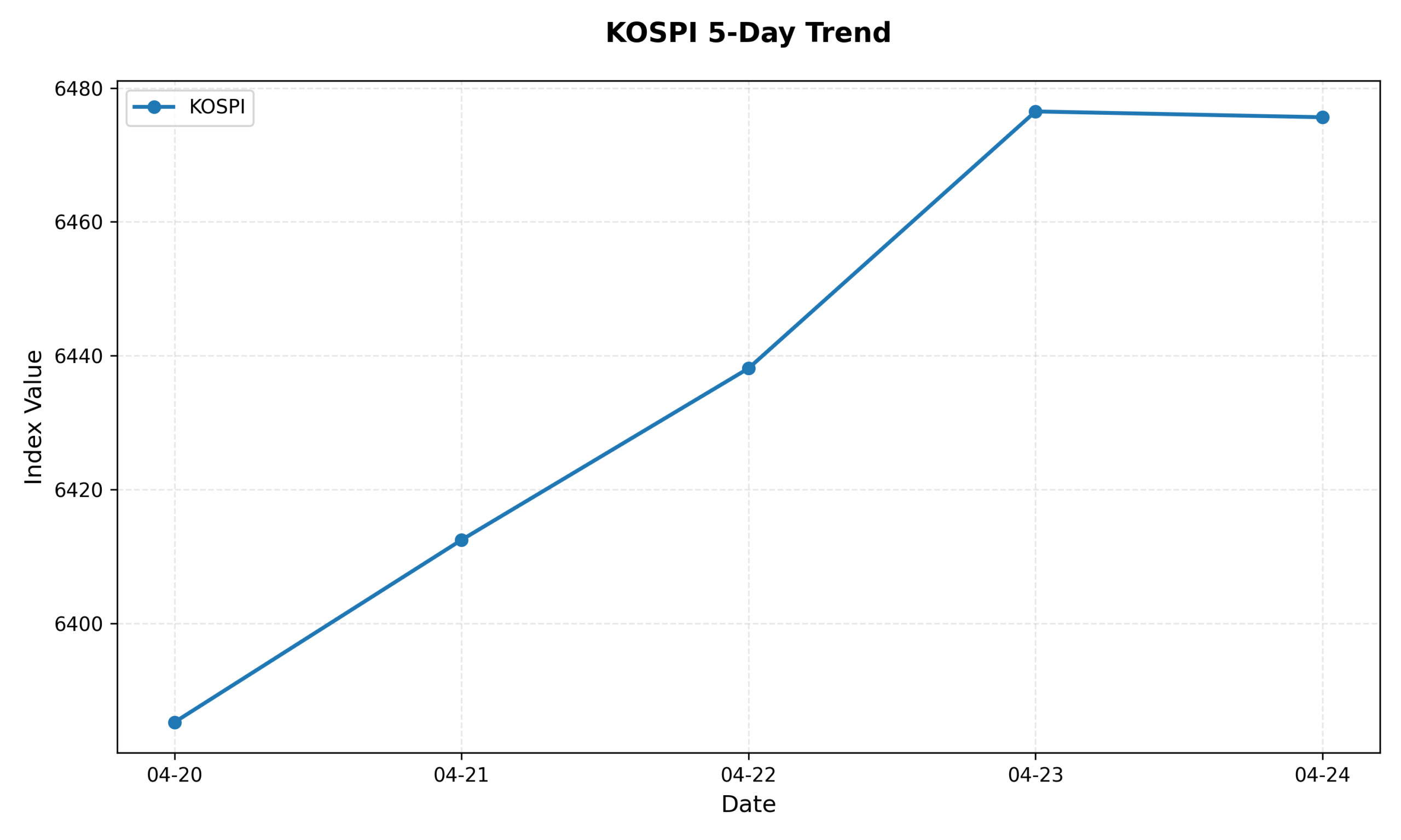 KOSPI 5-Day Trend Chart