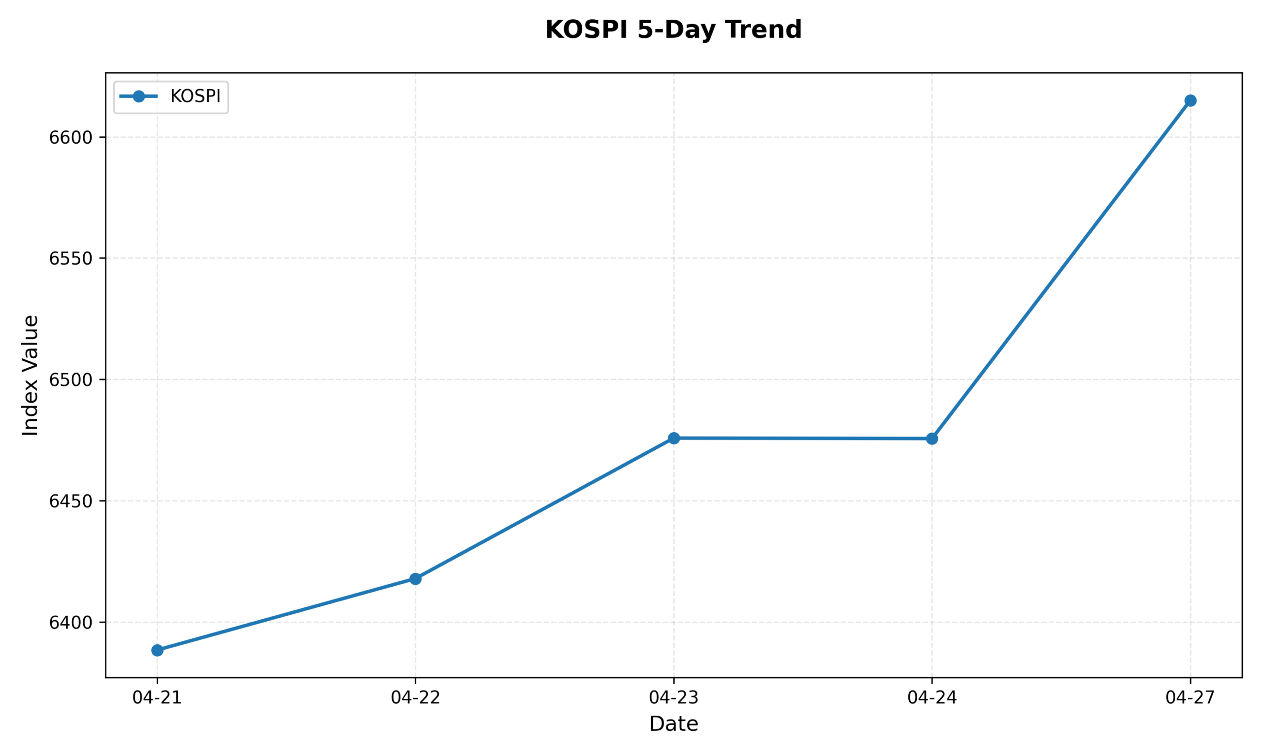 KOSPI 5-Day Trend Chart