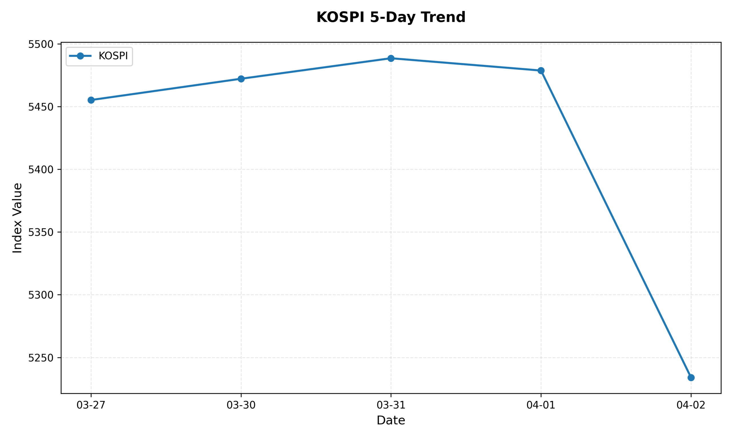 KOSPI 5-Day Trend Chart