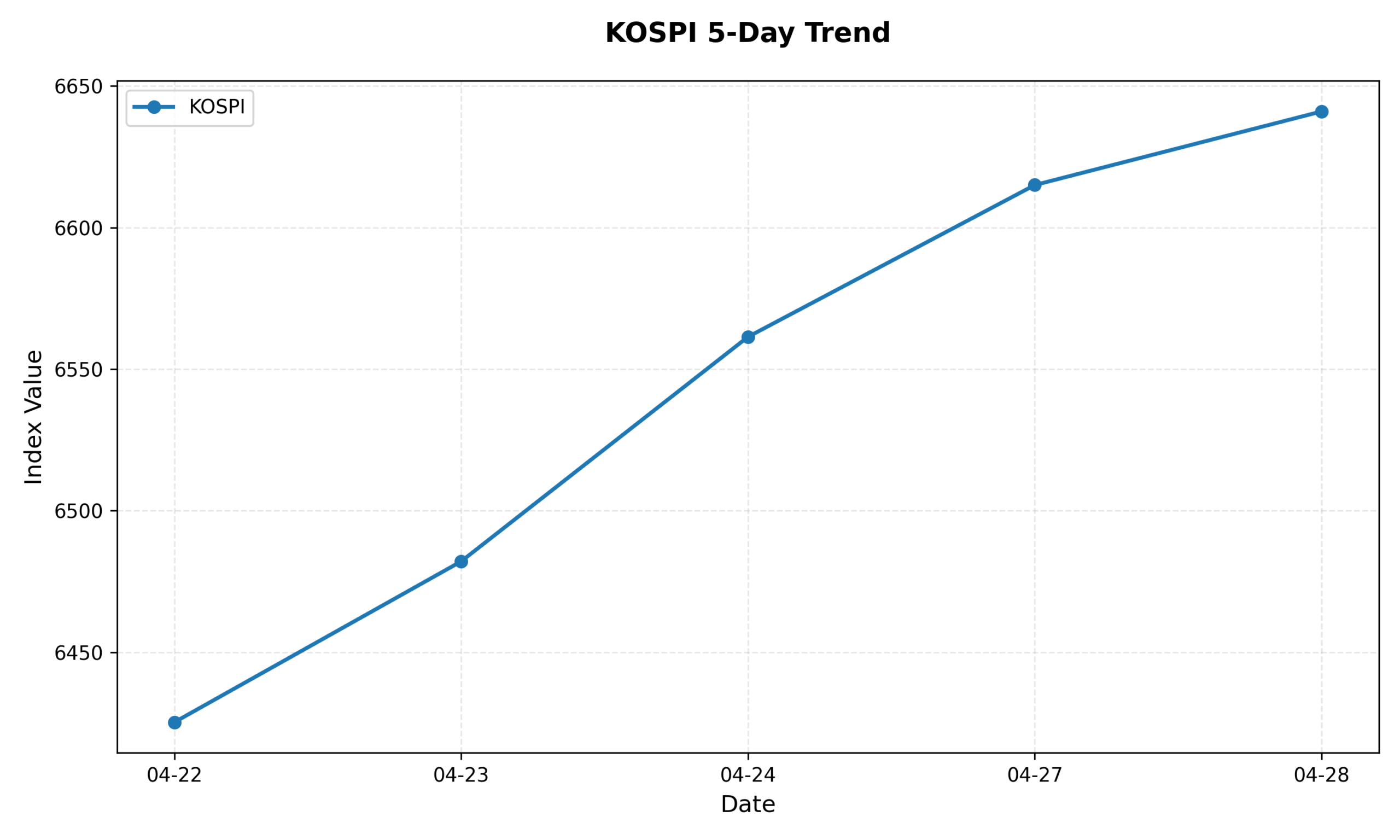 KOSPI 5-Day Trend Chart