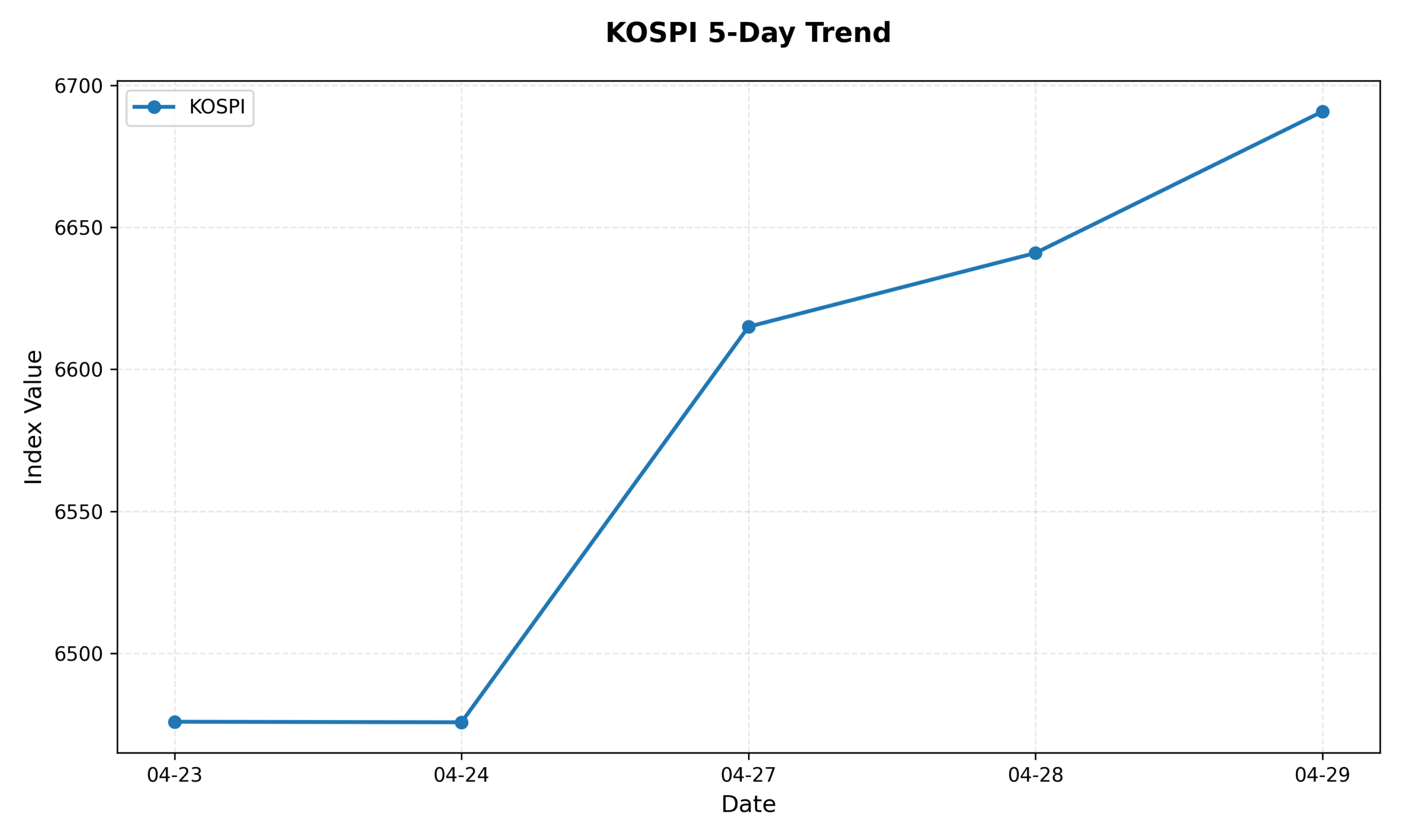KOSPI 5-Day Trend Chart