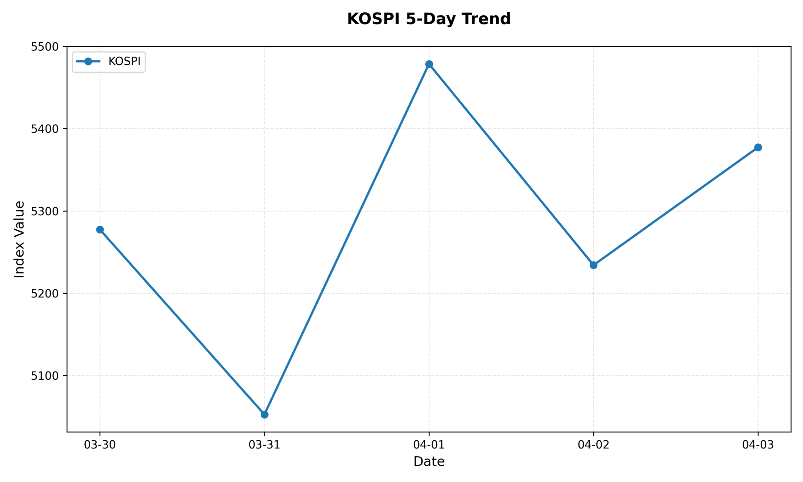KOSPI 5-Day Trend Chart
