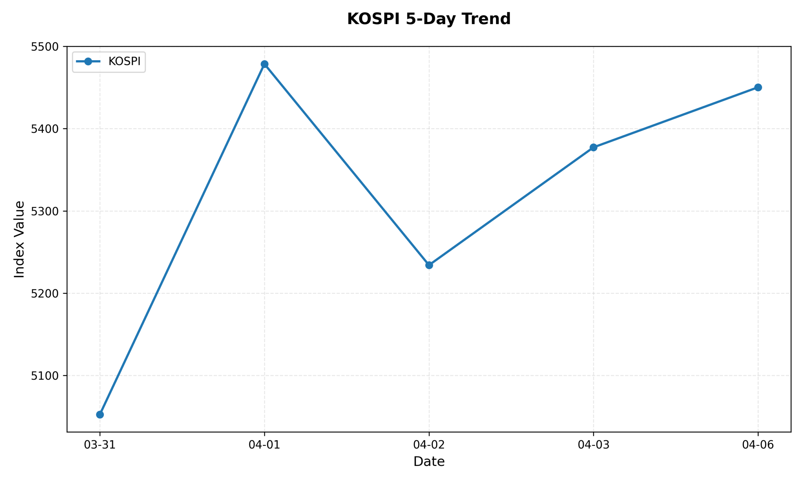 KOSPI 5-Day Trend Chart