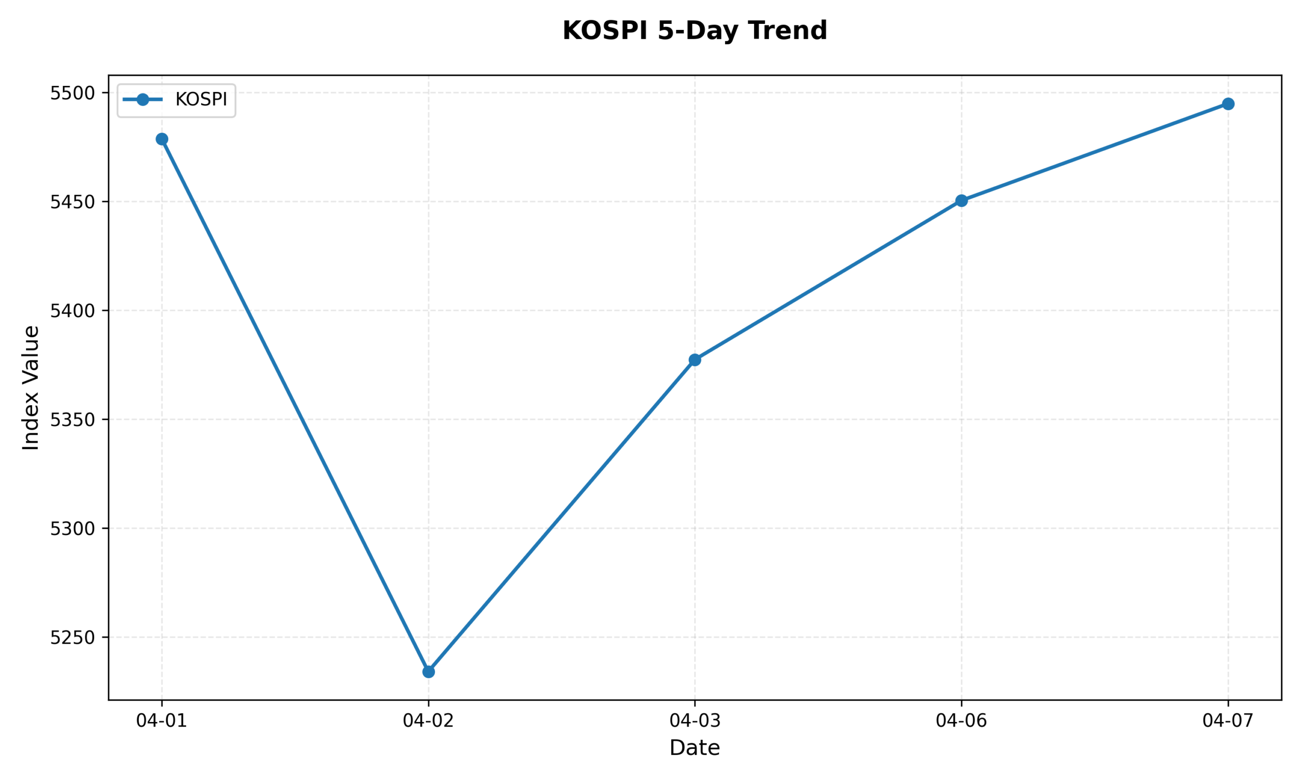 KOSPI 5-Day Trend Chart