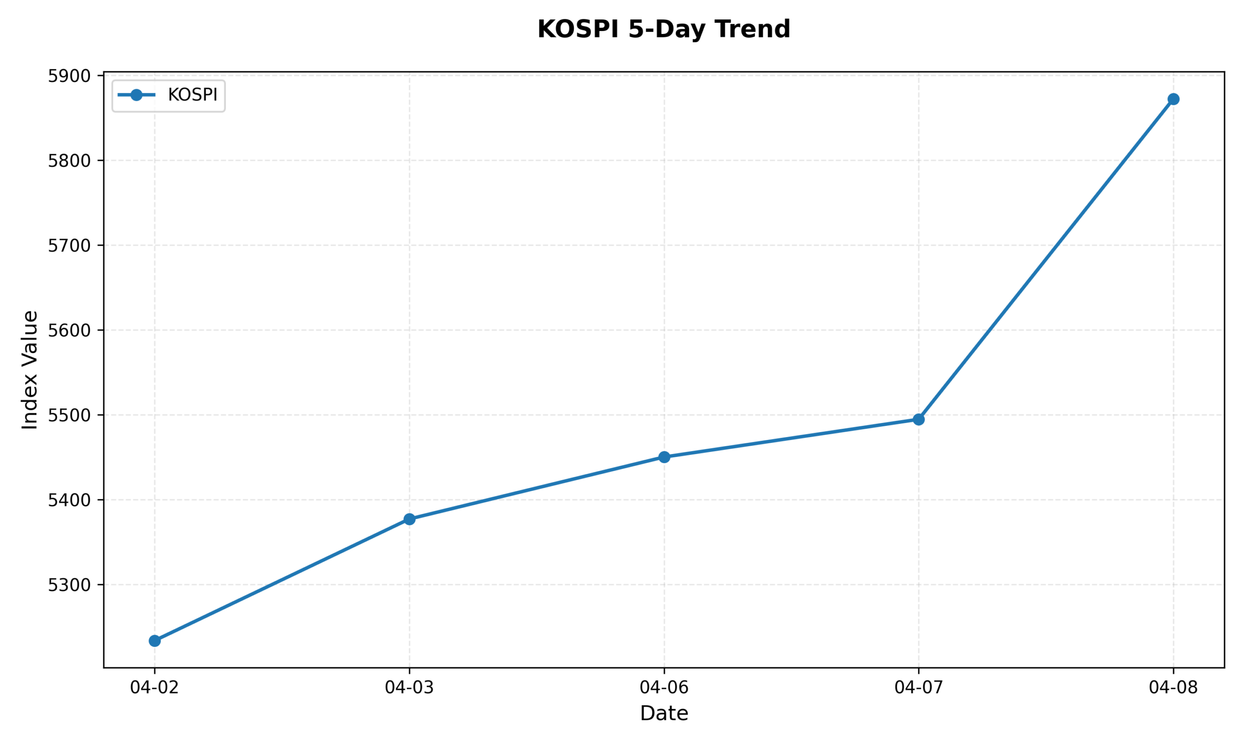 KOSPI 5-Day Trend Chart