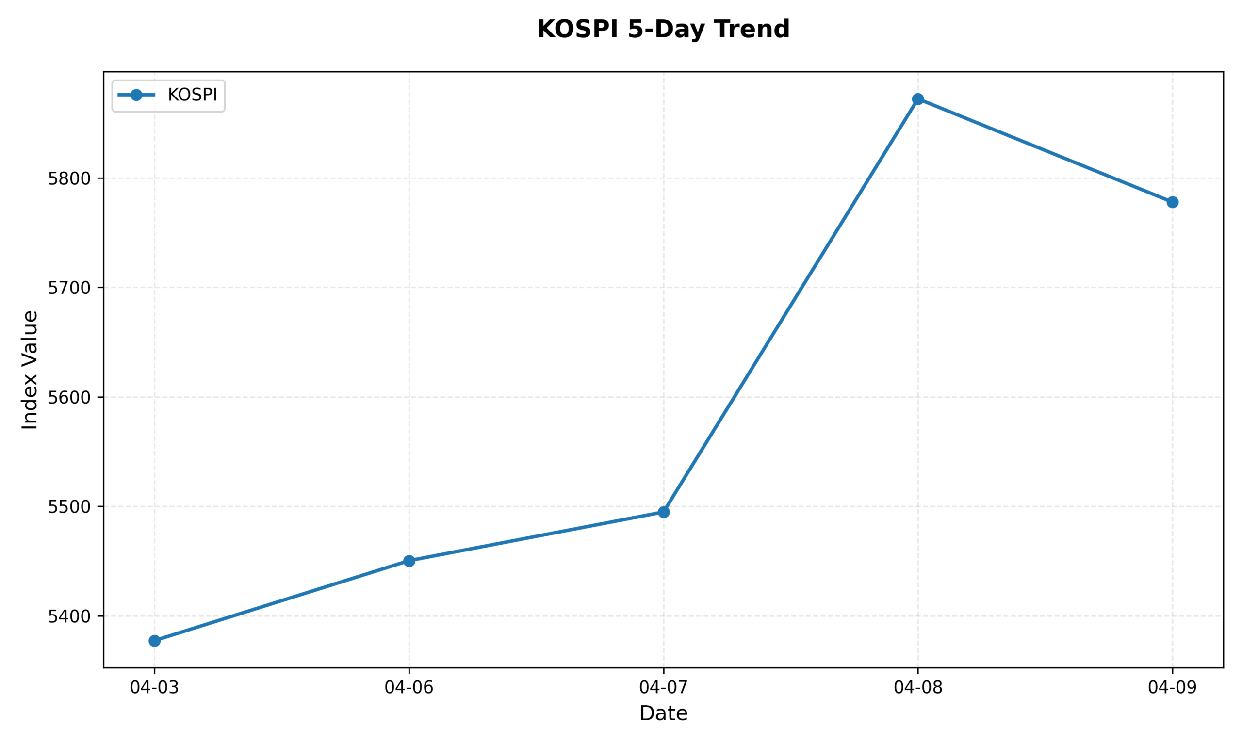 KOSPI 5-Day Trend Chart