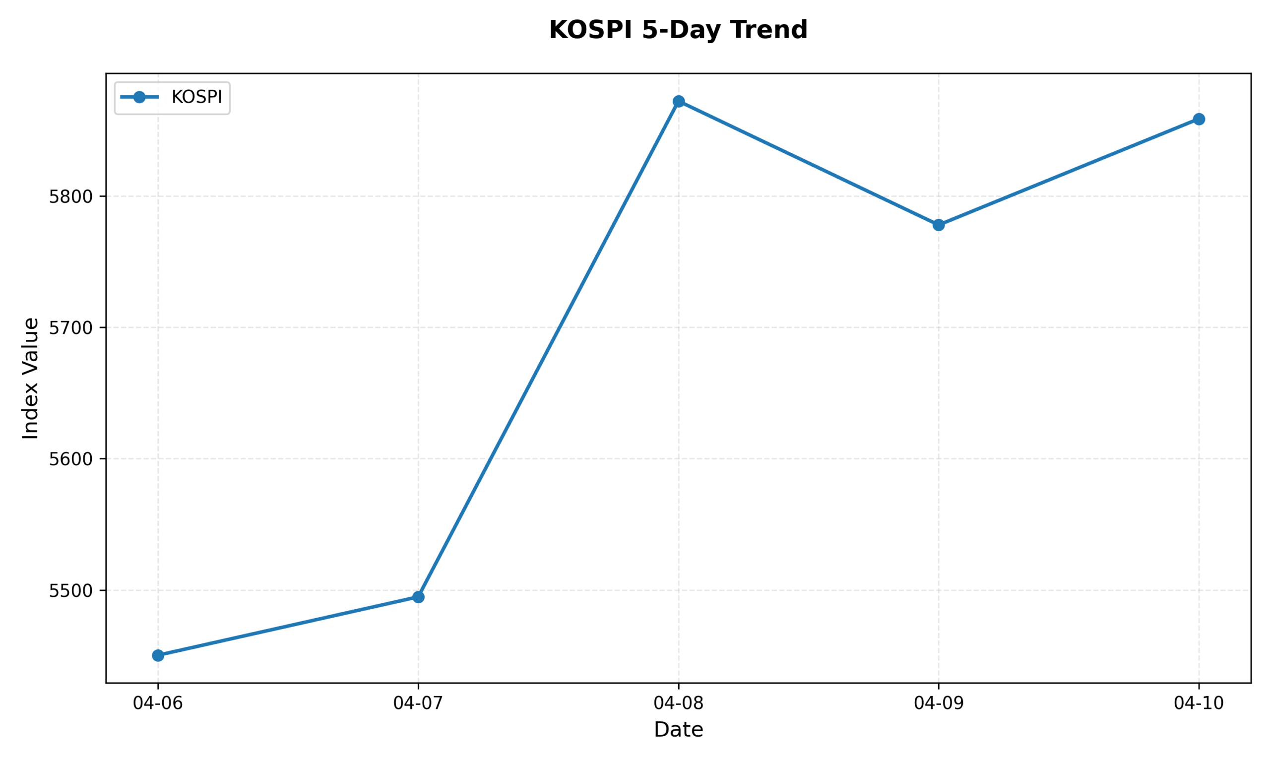 KOSPI 5-Day Trend Chart