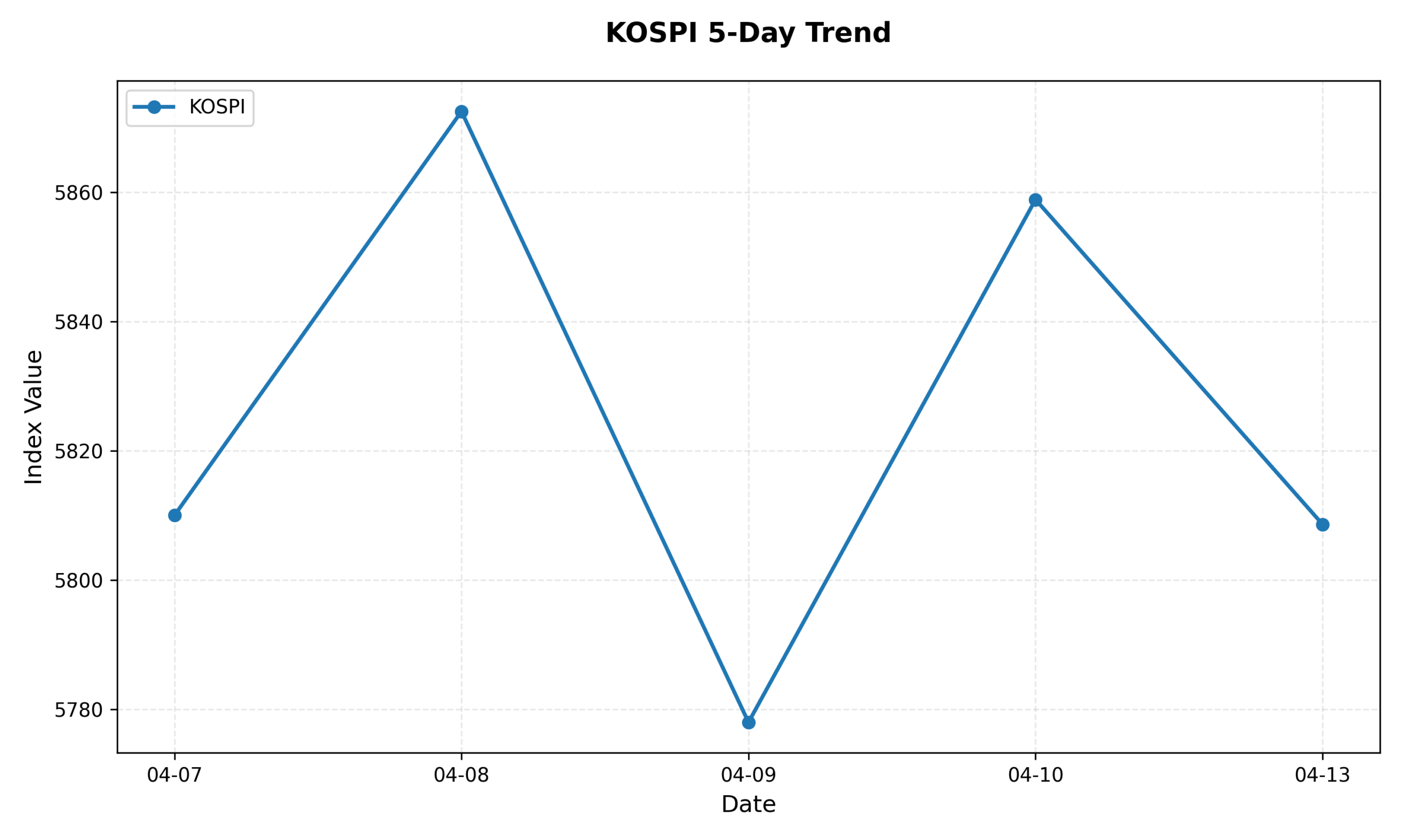 KOSPI 5-Day Trend Chart