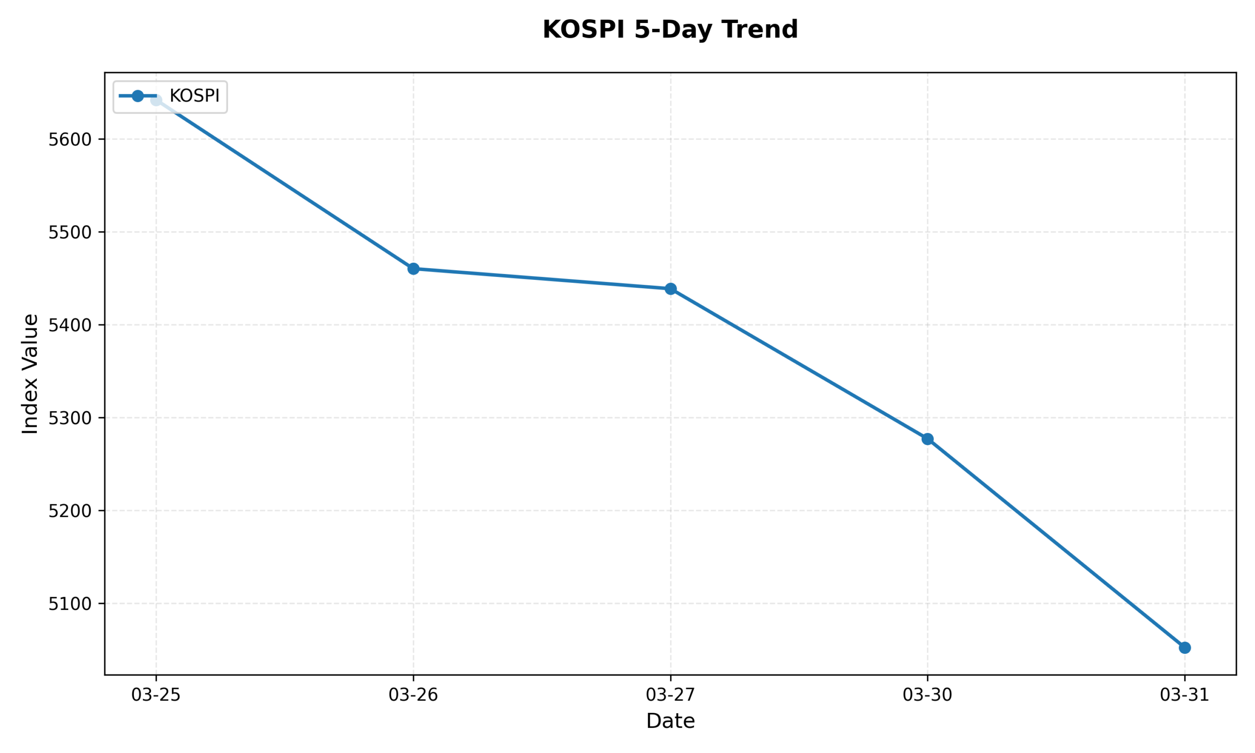 KOSPI 5-Day Trend Chart